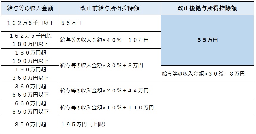 給与所得控除改正の表 給与所得控除改正の表