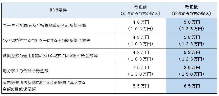 扶養親族等の所得要件改正の表 扶養親族等の所得要件改正の表